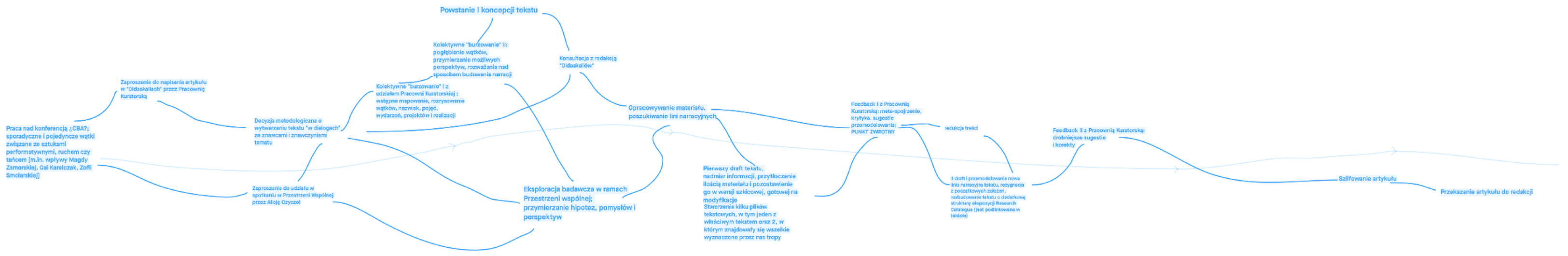 Ilustracja 1: auto-choreo-etnograficzny wizualno-tekstowy zapis chronologii prac nad artykułem