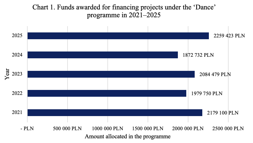 Chart 1. Funds awarded for financing projects under the ‘Dance’ programme in 2021–2025