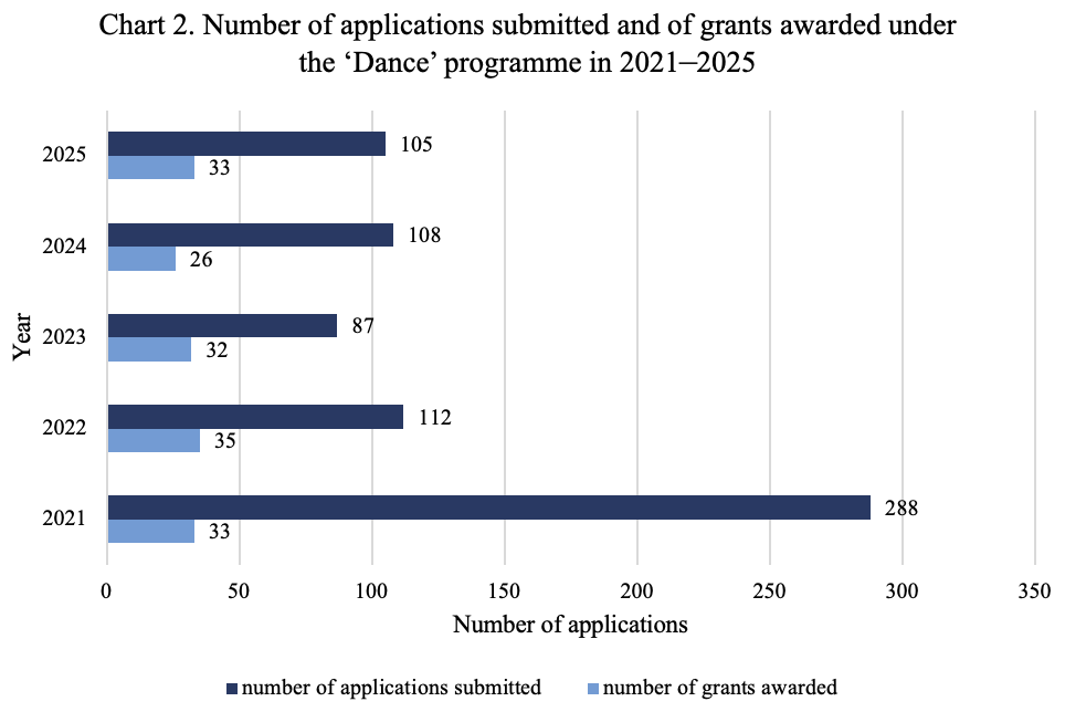 Chart 2. Number of applications submitted and of grants awarded under the ‘Dance’ programme in 2021–2025