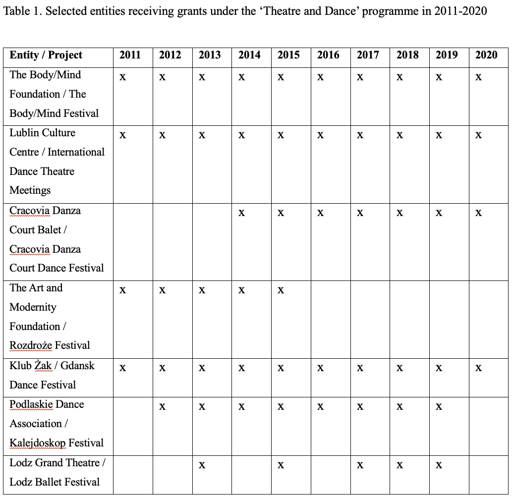 Table 1. Selected entities receiving grants under the ‘Theatre and Dance’ programme in 2011-2020