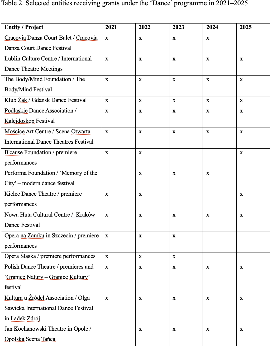 Table 2. Selected entities receiving grants under the ‘Dance’ programme in 2021–2025